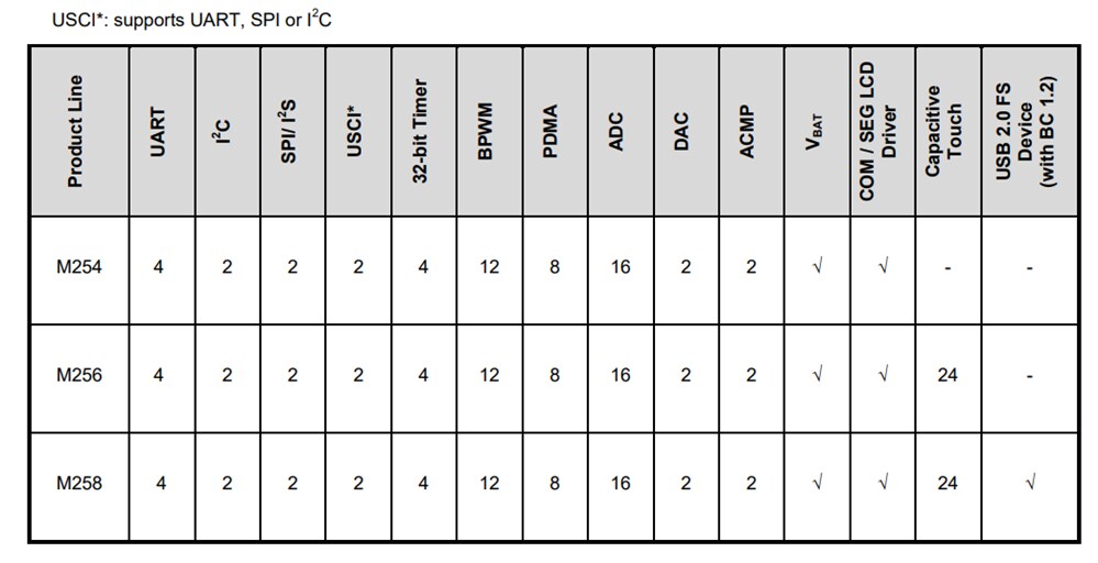 Chart - Nuvoton NuMicro® M254/M256/M258 Microcontrollers